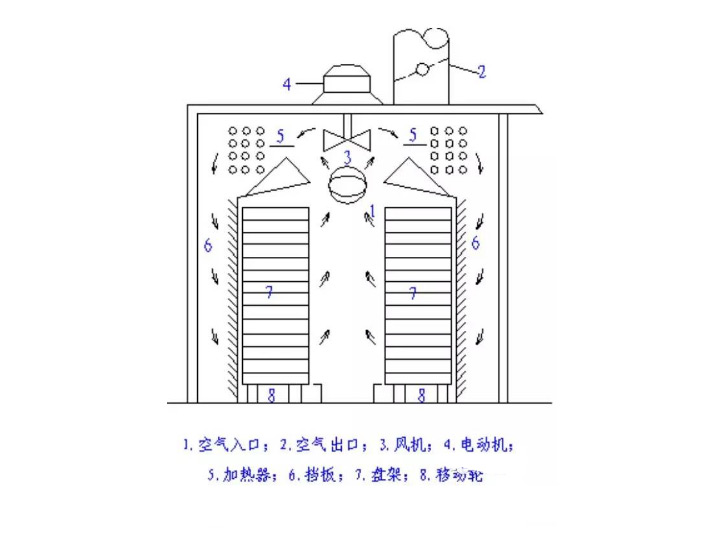 盤式干燥機結構
